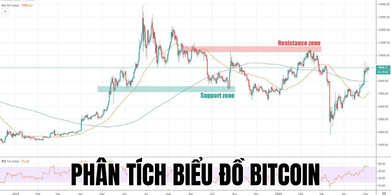 Phân Tích Biểu Đồ Bitcoin: Cách Đọc Và Đánh Giá Thị Trường Hiệu Quả 11 Anh Thumb bai viet1 33